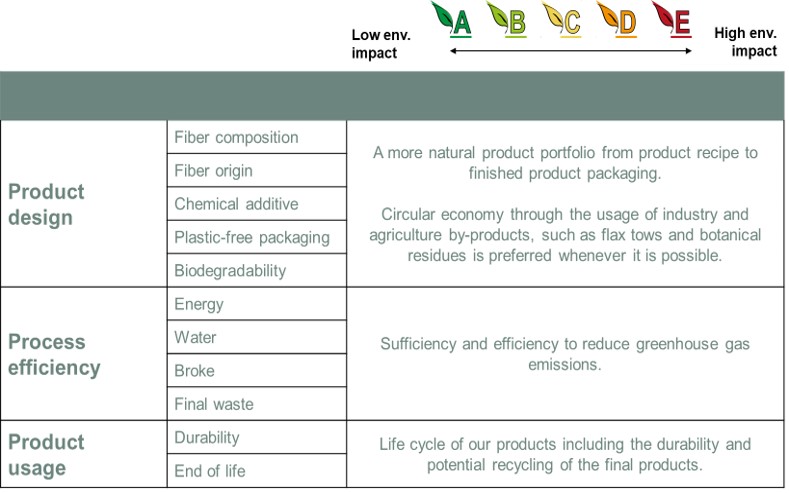 eco-score card